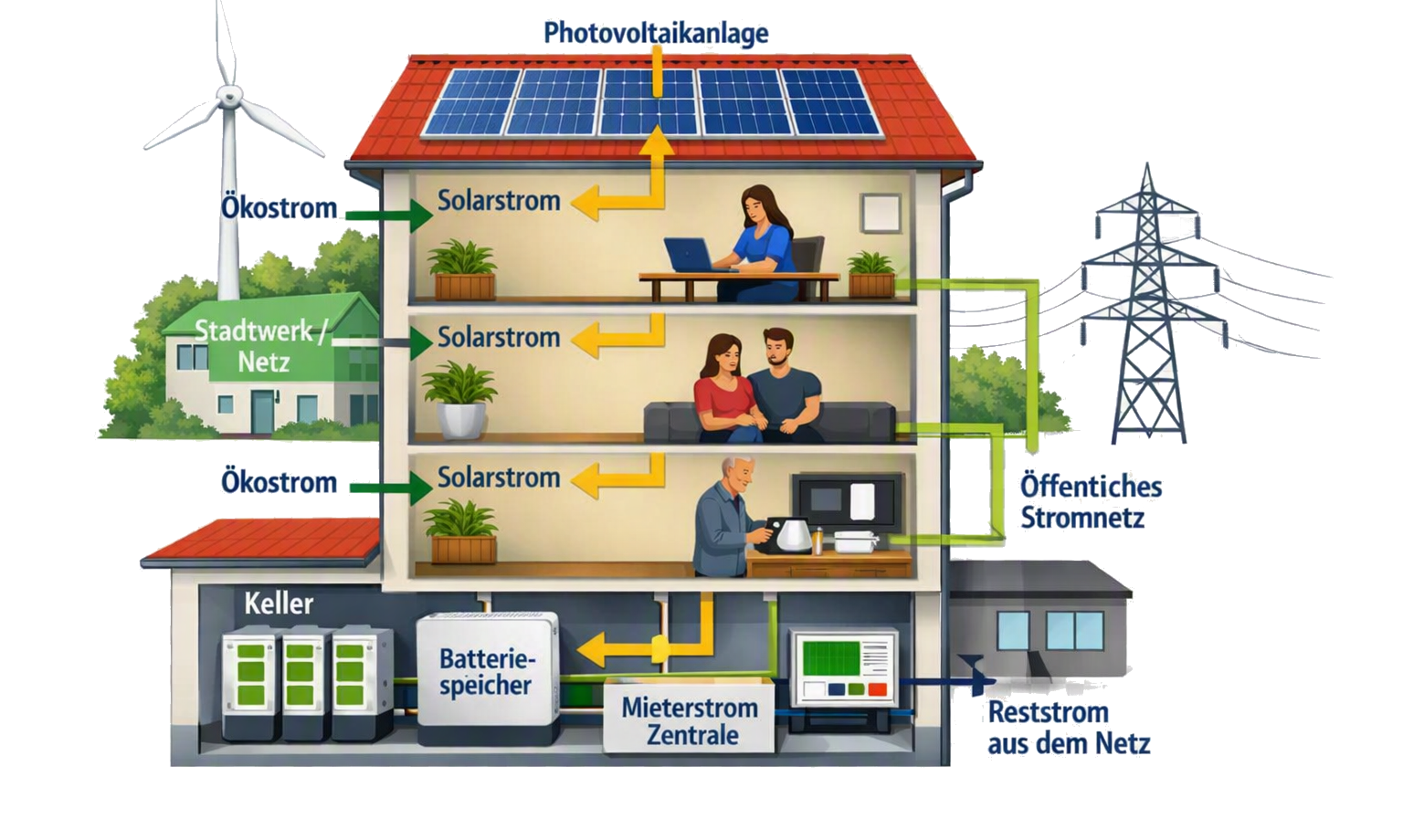 Das Schaubild zeigt den Aufbau eines Mieterstrom Projekts